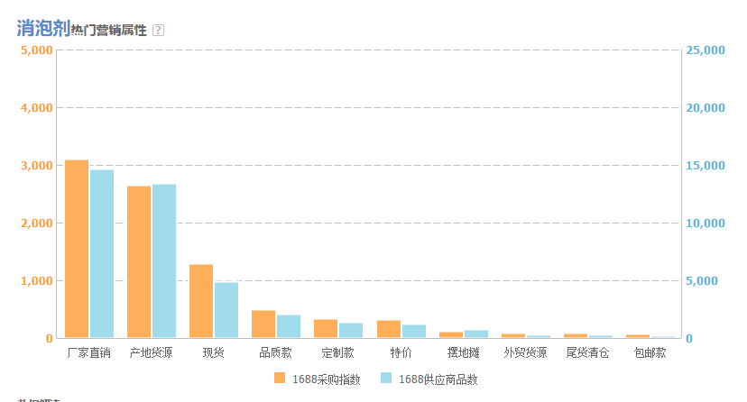 圖為阿里指數(shù)熱門(mén)營(yíng)銷屬性